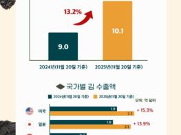 해양수산부, 케이푸드(K-Food) 수출을 선도하는 김의 질주! 역대 최초로 10억 불 돌파 기사 이미지